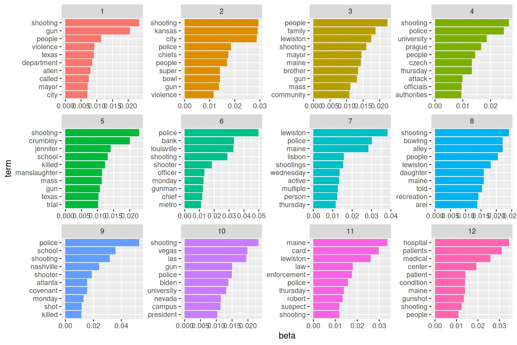 Faceted bar charts showing top 10 terms per LDA topic across 12 CNN live-blog events