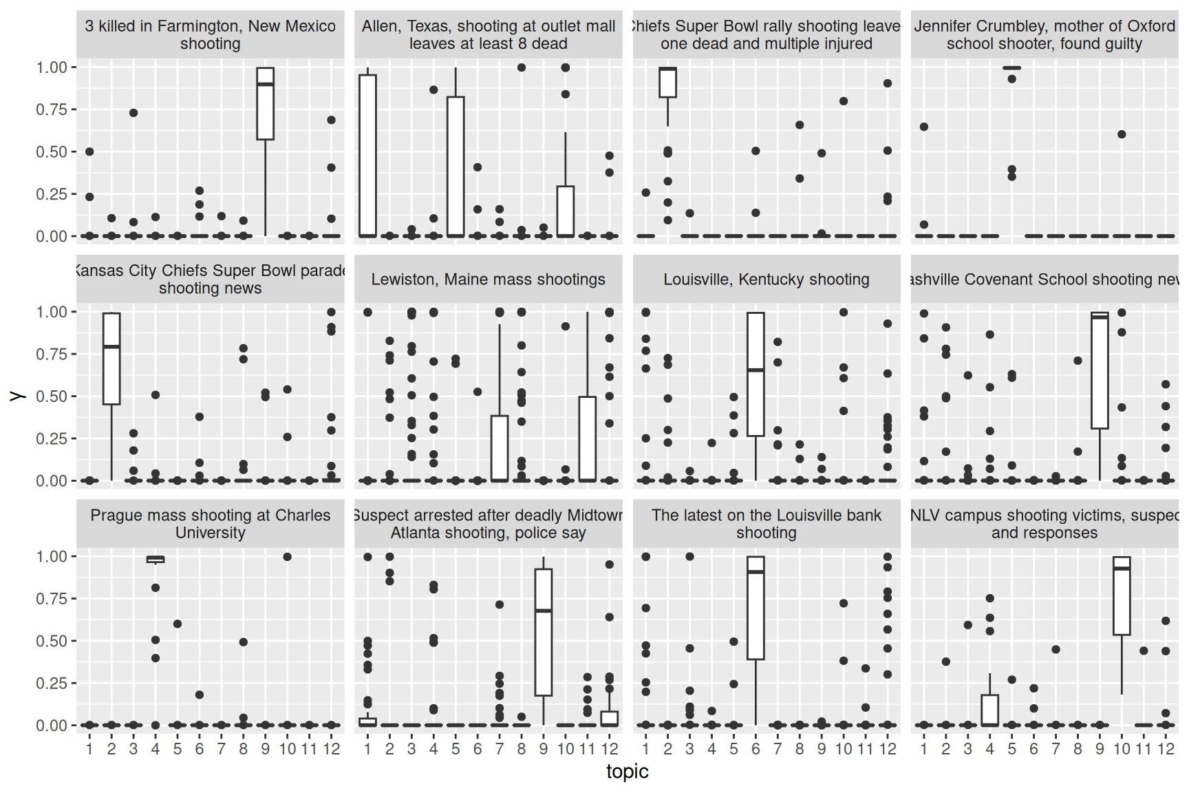Boxplots of gamma topic probability by CNN event, showing topic specificity of the Prague shooting
