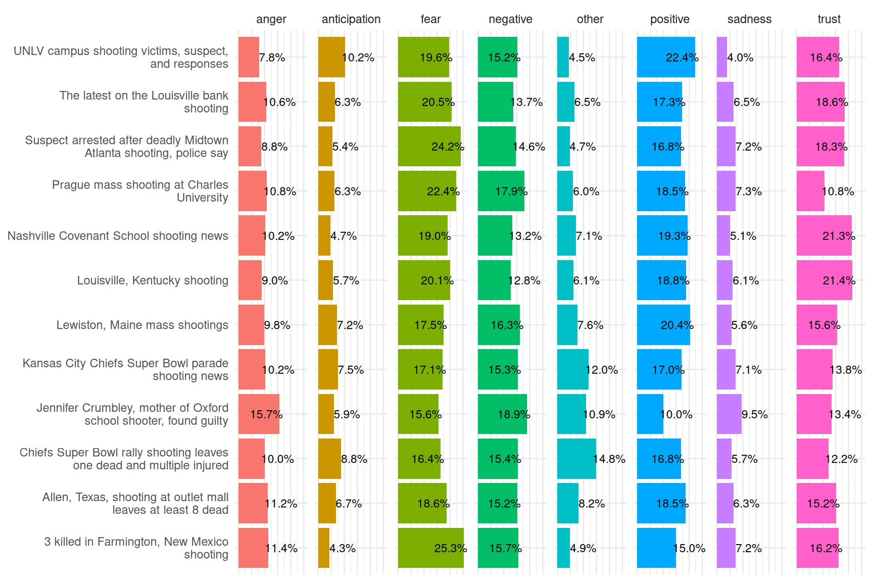 Stacked bar chart comparing sentiment emotion proportions across CNN articles on the Prague shooting and US mass shootings